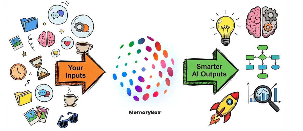 MemoryBox data flow diagram